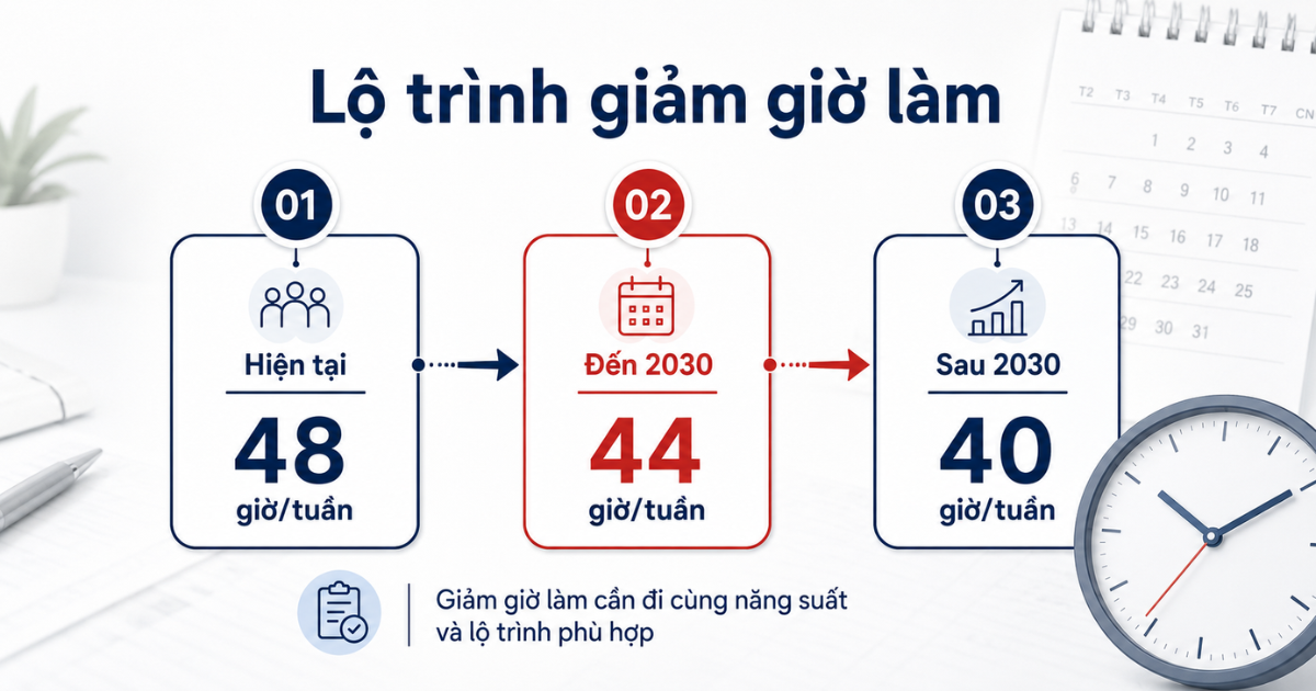 lộ-trình-giảm-giờ-làm
