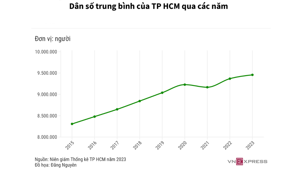 dan-so-trung-binh-tphcm