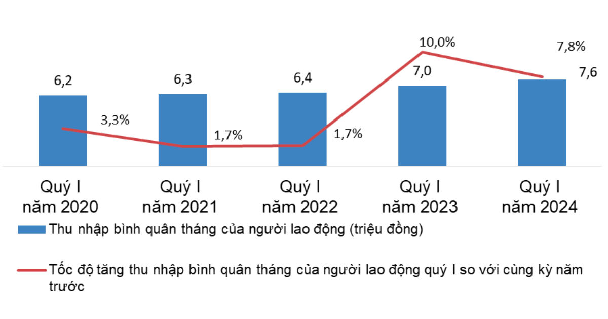 Báo Cáo Thị Trường Lao Động Việt Nam Quý I Năm 2024