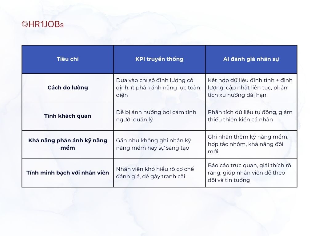 bang-so-sanh-kpi-truyen-thong-va-ai-danh-gia-nhan-su