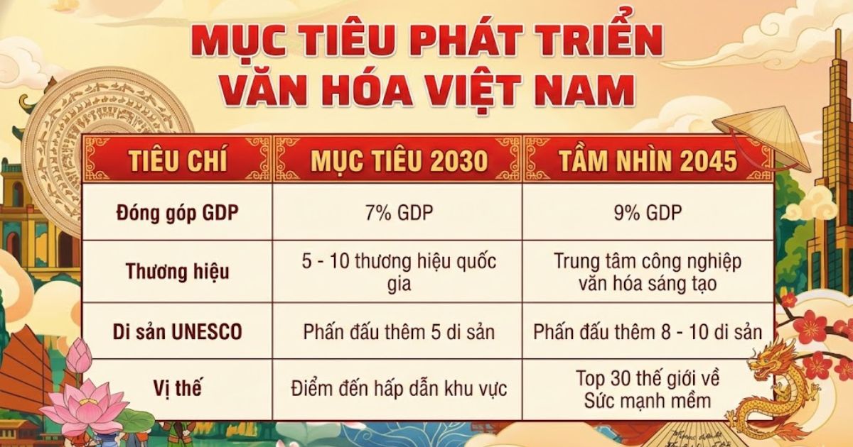 bang-so-sanh-muc-tieu-phat-trien-van-hoa-2030-vs-2045