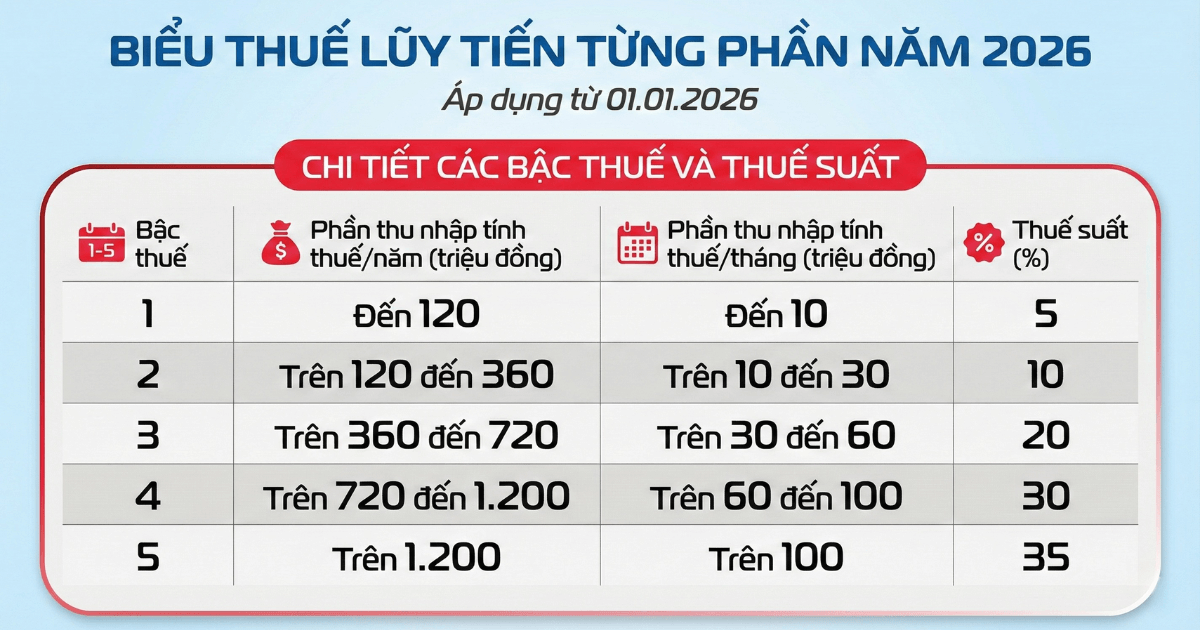 bieu-thue-luy-tien-tung-phan-2026