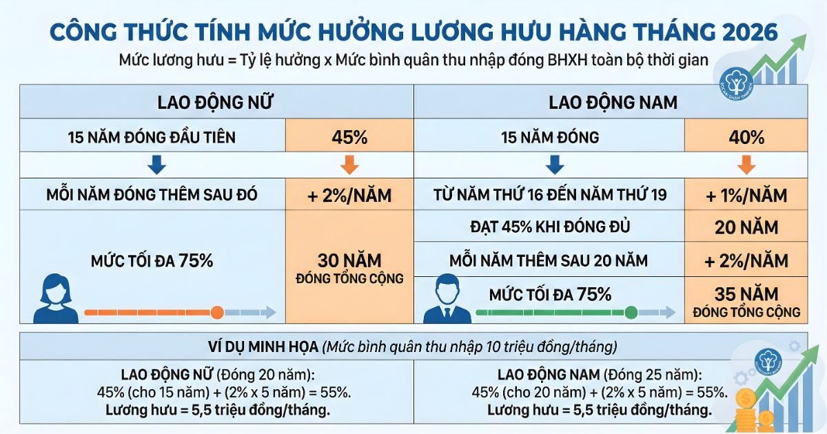 cach-tinh-huong-luong-huu-bhxh-2026