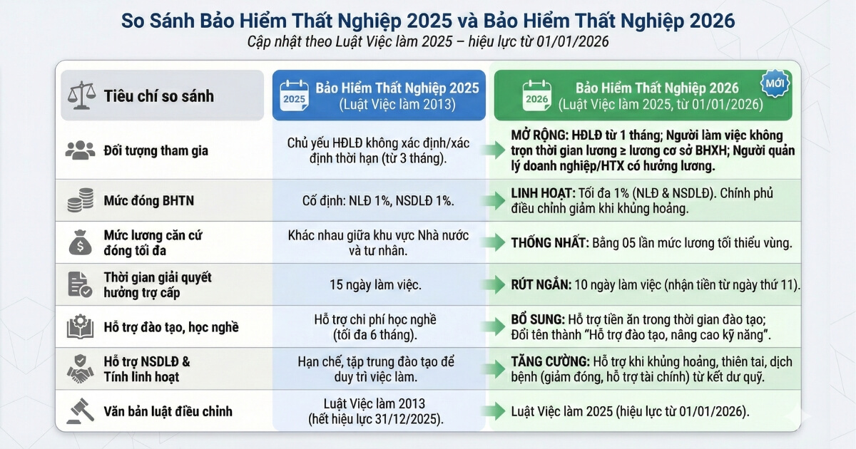 so-sanh-bao-hiem-that-nghiep-2025-va-2026