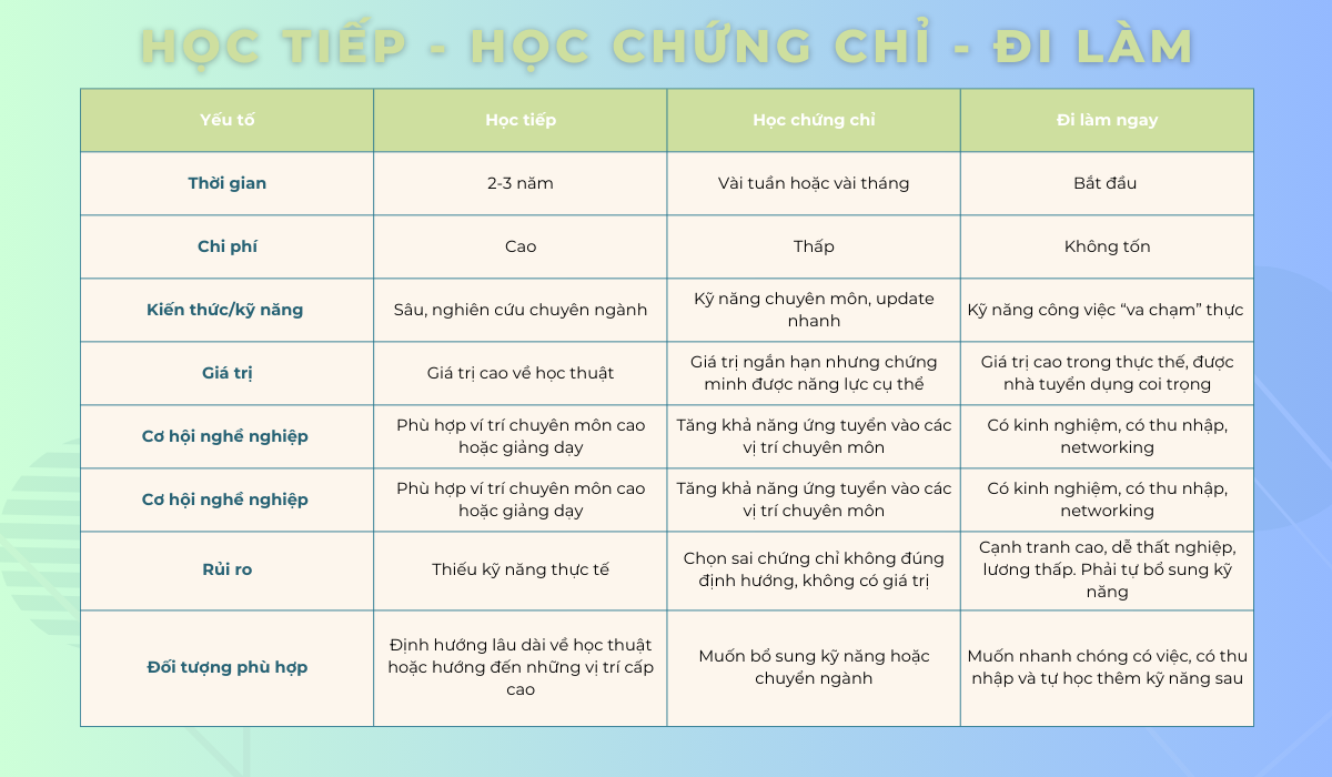 So-sanh-hoc-tiep-hoc-chung-chi-di-lam-ngay
